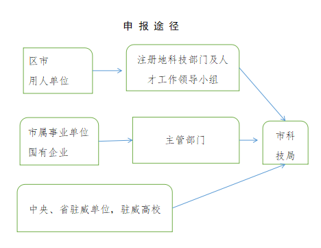 威海市外国专家引进.png